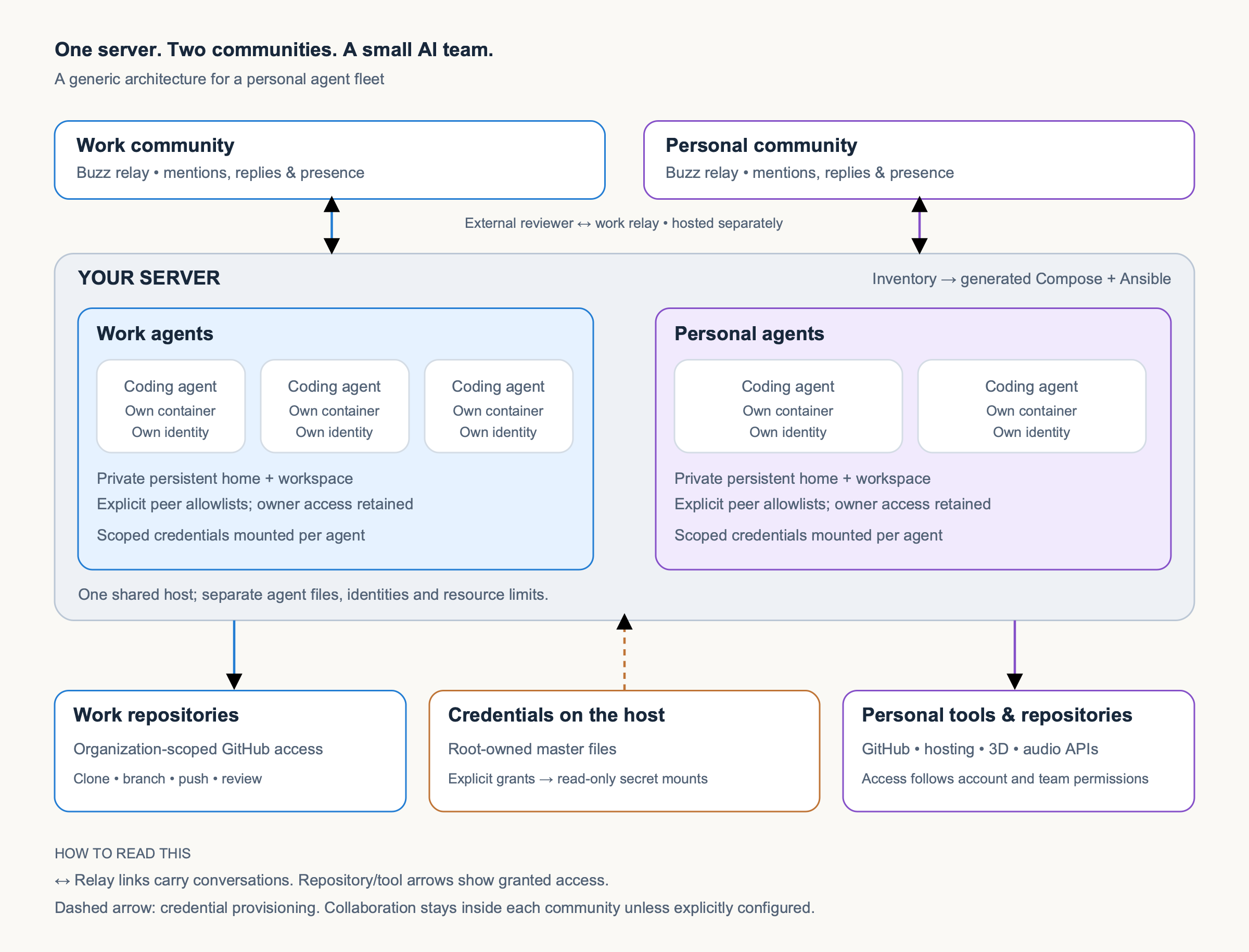 A diagram showing one server hosting work agents and personal agents in separate containers, each community connected to its own Buzz relay, with credentials provisioned from the host and access to repositories and external tools.